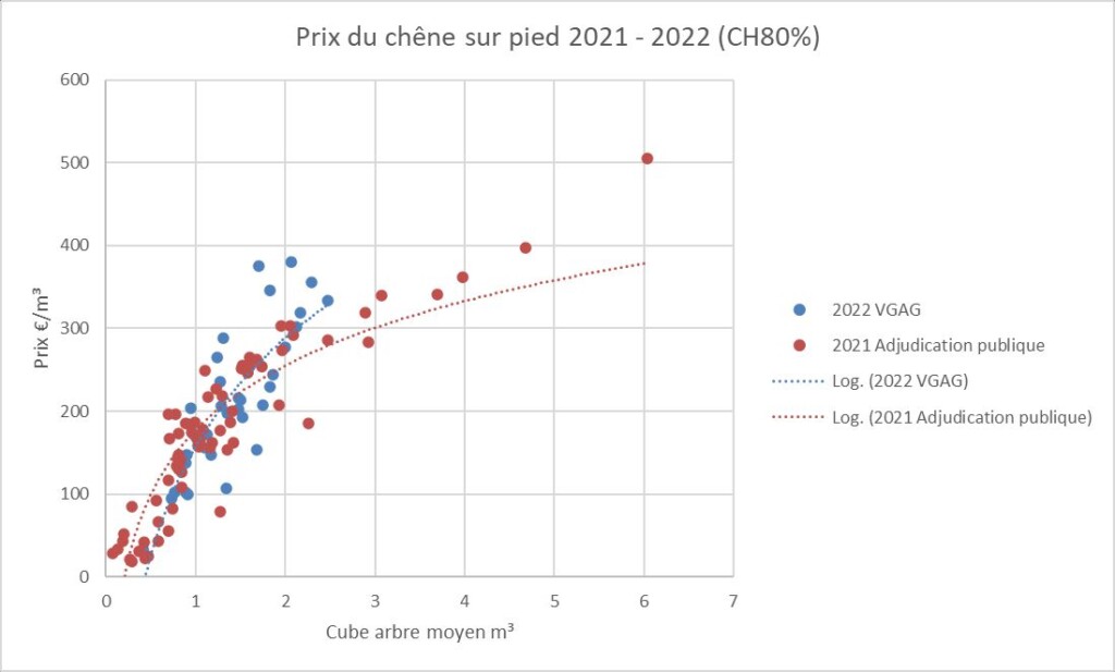 Ventes de bois de gré à gré - prix du chêne sur pied 2021-2022