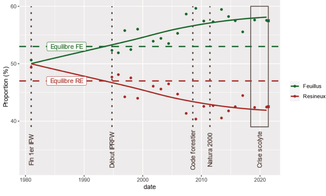 Quid de l’équilibre feuillus/résineux prôné par le Code forestier ?